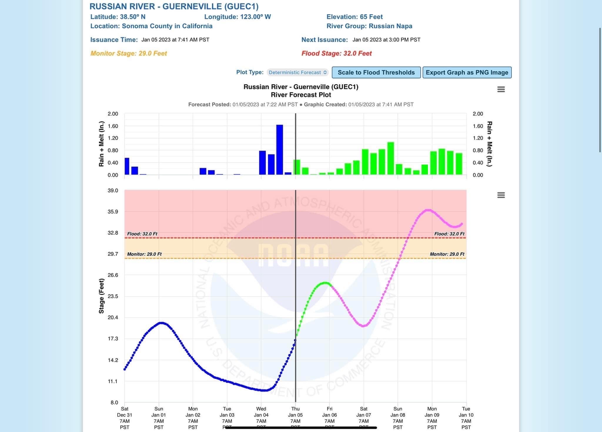 graphic showing Russian River reaching flood stage, 32', on Sunday morning January 8