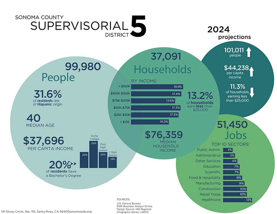 District 5 infographic lg