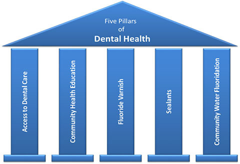 Five pillars of dental health