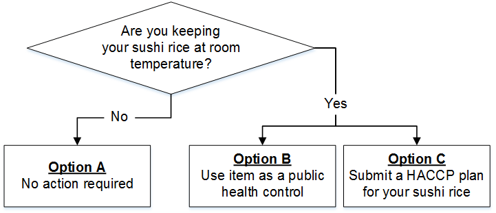 Sushi Rice HACCP Flowchart