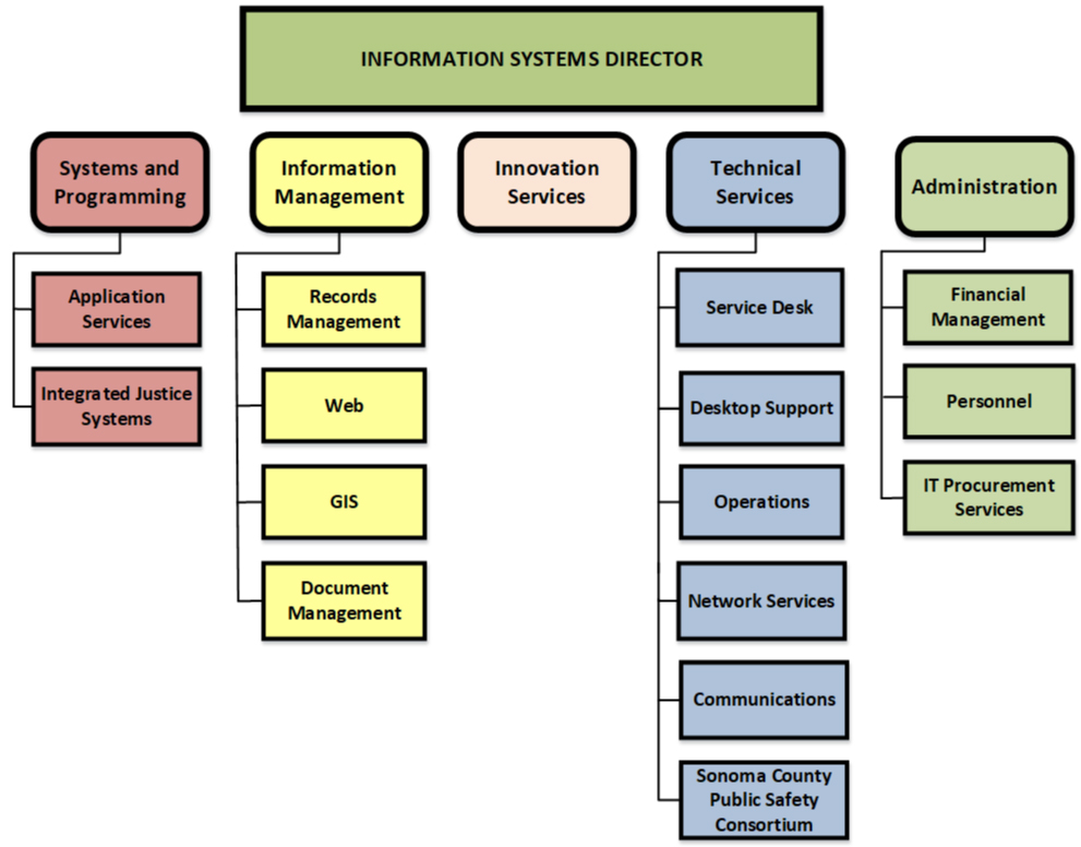 ISD Org Chart