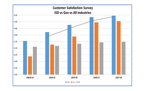 Customer Satisfaction ISD vs Gov vs All