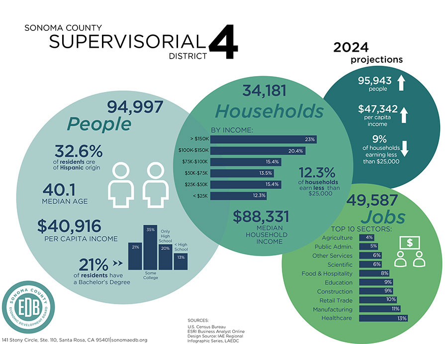 District 4 demographic and economic data