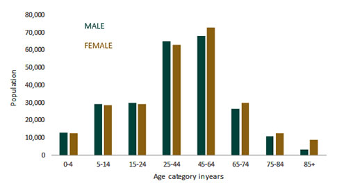 Figure 1. Populateion distribution by age category and sex, Sonoma County 2016