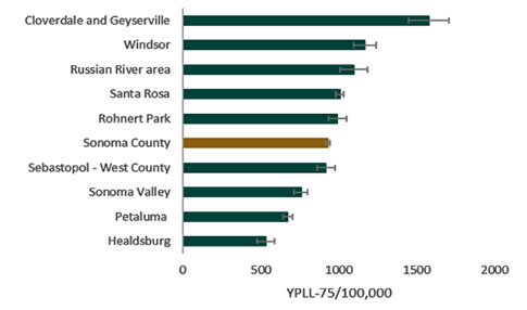Figure 11. Age-adjusted YPLL-75 due to cancer by select geography, three-year average, Sonoma County 2015-2017