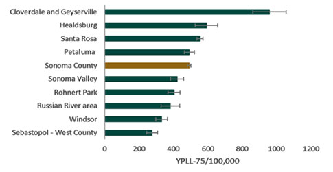 Figure 13. Age-adjusted YPLL-75 due to heart disease by select geography, three-year average, Sonoma County 2015-2017