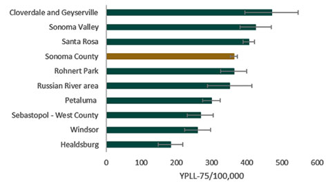 Figure 14. Age-adjusted YPLL-75 due to suicide by select geography, three-year average, Sonoma County 2015-2017