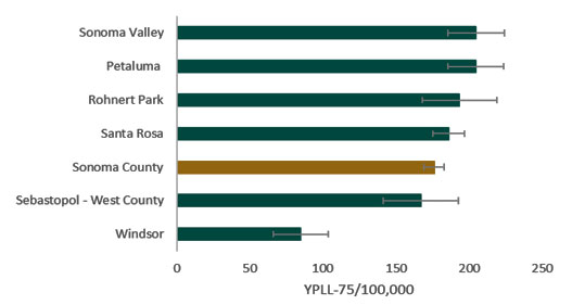 Figure 15. Age-adjusted YPLL-75 due to chronic liver disease by select geography, three-year average, Sonoma County 2015-2017