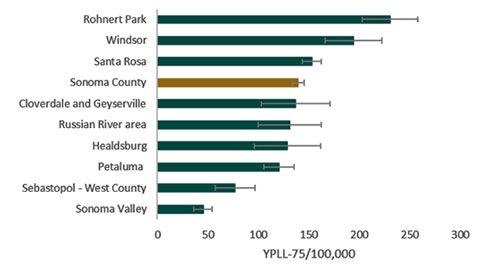 Figure 16. Age-adjusted YPLL-75 due to diabetes by select geography, three-year average, Sonoma County 2015-2017