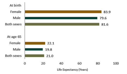 Figure 2. Average life expectancy by age and sex, Sonoma County 2015-2017