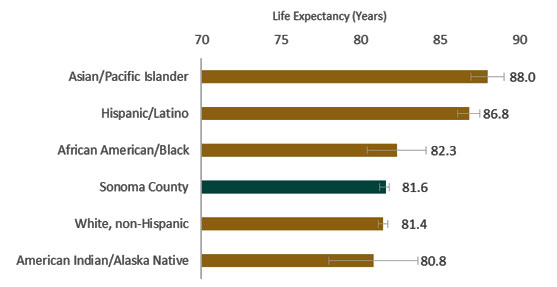 Figure 3. Average life expectancy by race/ethnicity, Sonoma County 2015-2017
