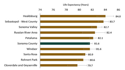 Figure 4. Average life expectancy by select geography, Sonoma County 2015-2017