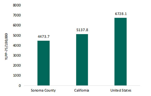 Figure 6. Age-adjusted premature death (YPLL-75) rates, three-year average, Sonoma County, California, and the United States 2015-2017
