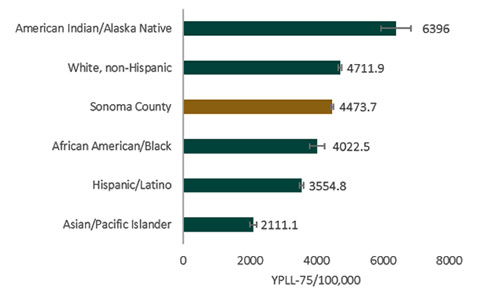 Figure 8. Age-adjusted premature death (YPLL-75) rates by race/ethnicity, three-year average, Sonoma County 2015-2017