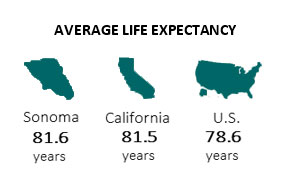Average Life Expectancy - Sonoma County: 81.6 years, California: 81.5 years, U.S: 78.6 years