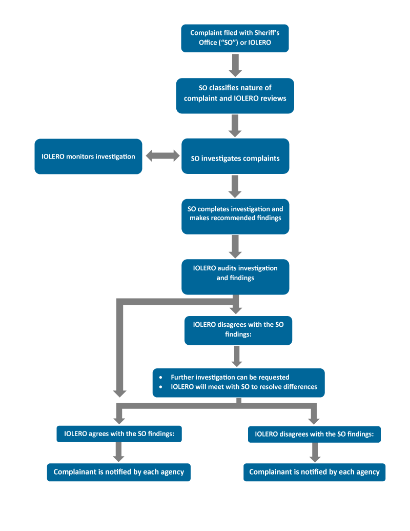 Complaint Diagram 800