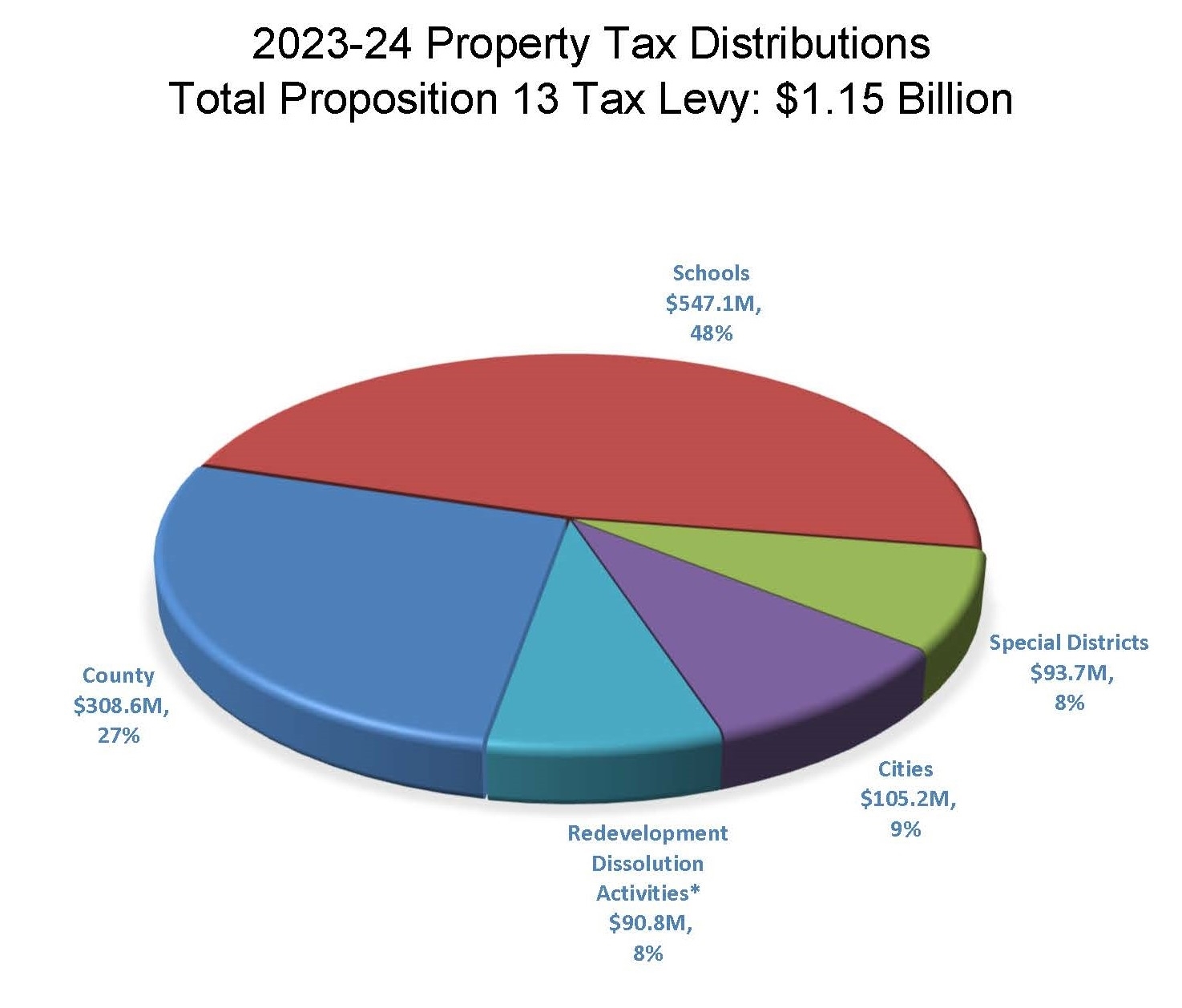 2023-24 Property tax distributions pie chart; total proposition 13 tax levy $1.15 Billion; Schools: $547.1 M, 48% Special Districts: $93.7M, 8% Cities: $105.2M, 9% Redevelopment Activities*: $90.8M, 8% County: $308.6M, 27%