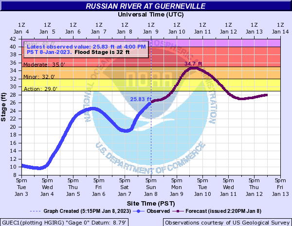 The current forecast from the National Oceanic and Atmospheric Administration (NOAA) projects that the Russian River will enter flood stage of 32' Monday evening and hit 34.7' in Guerneville on Tuesday morning. The river is expected to subside below flood stage Wednesday morning.