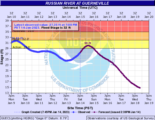 Graphic depicting that the Russian River at Guerneville is 27 feet at 7 PM January 14 and expected to crest at 30 feet on January 15, falling below action stage later that day and a forecast of declining levels continuing for the remainder of the forecast January 18.