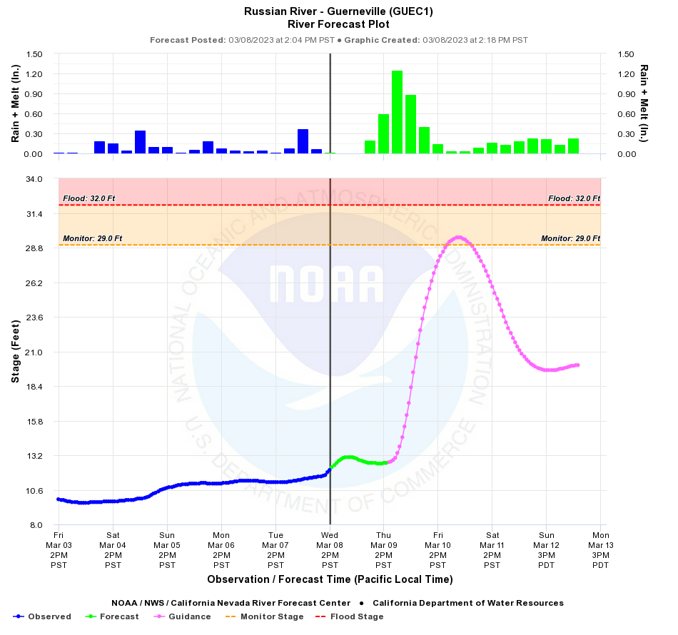 Graph depicting March 8 2 PM forecast that Russian River will reach Monitor stage of 29 feet on Friday afternoon March 10 and fall below Monitor stage several hours later.