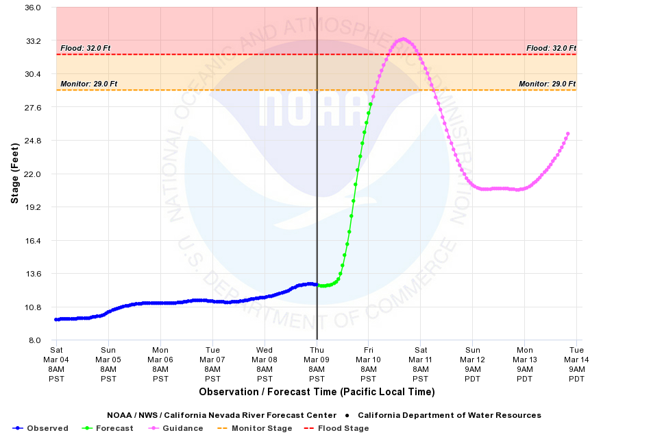 Graph depicting March 9 forecast that Russian River will reach Flood stage of 32 feet mid-day Friday March 10 and fall below Monitor stage on Saturday March 11