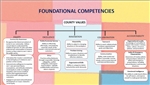 Tier 2: Foundational Competencies image