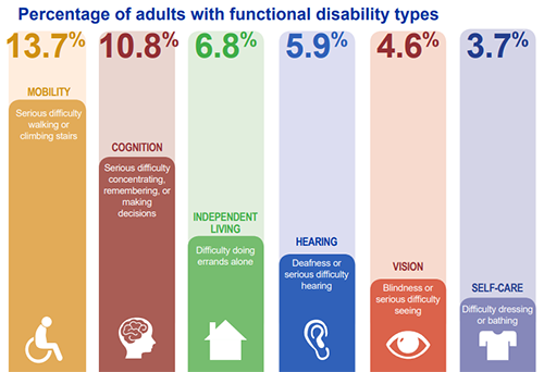 Percentage of adults with functional disability types:
13.7 percent of people with a disability have a mobility disability with serious difficulty walking or climbing stairs.
10.8 percent of people with a disability have a cognition disability with serious difficulty concentrating, remembering or making decisions.
6.8 percent of people with a disability have an independent living disability with difficulty doing errands alone.
5.9 percent of people with a disability are deaf or have serious difficulty hearing
4.6 percent of people with a disability have a vision disability with blindness or serious difficulty seeing even when wearing glasses.
3.6 percent of people with a disability have a self-care disability with difficulty dressing or bathing.