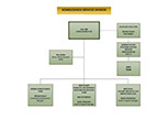 Homelessness Services Division Organizational Chart